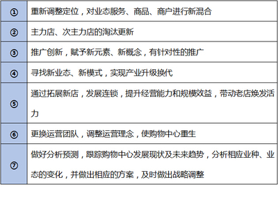 购物中心品牌调整与业态升级实战指南 从精准诊断到焕新落地